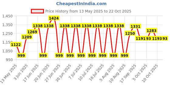 flipkart.com classic essentials Pack of 32 Stainless Steel Plain Dinner set ,32-Pieces,Silver -Heavy Gauge Dinner Set classic essentials Price History Graph from 13 May 2025 to 21 Oct 2025