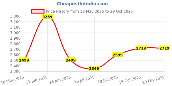 flipkart.com laopala Pack of 33 Ceramic Twilight Bouquet Dinner Set laopala Price History Graph from 18 May 2025 to 29 Oct 2025