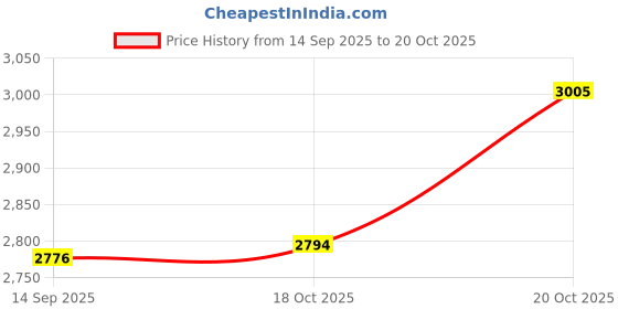 flipkart.com treandcard Pack of 33 Glass Dinner Set treandcard Price History Graph from 14 Sep 2025 to 20 Oct 2025
