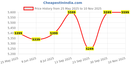 flipkart.com luminarc Pack of 33 Glass Made in UAE French design sodalime transparent glass Plenitude Blue Dinner Set luminarc Price History Graph from 25 May 2025 to 9 Nov 2025