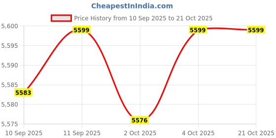 flipkart.com luminarc Pack of 33 Glass Made in United Arab Emirates(UAE) French style design sodalime glass glisthems Dinner Set luminarc Price History Graph from 10 Sep 2025 to 21 Oct 2025