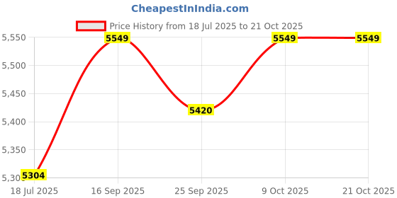 flipkart.com luminarc Pack of 33 Glass Made in United Arab Emirates(UAE) French style design sodalime glass Grey Wood Dinner Set luminarc Price History Graph from 18 Jul 2025 to 21 Oct 2025