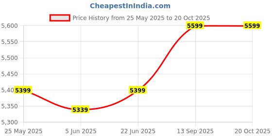 flipkart.com luminarc Pack of 33 Glass Made in United Arab Emirates(UAE) French style design sodalime glass moonflower Dinner Set luminarc Price History Graph from 25 May 2025 to 20 Oct 2025