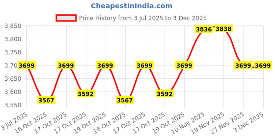 flipkart.com larah by borosil Pack of 33 Opalware Borosil Pack of 33 Opalware Dinner Set Dinner Set larah by borosil Price History Graph from 3 Jul 2025 to 3 Dec 2025