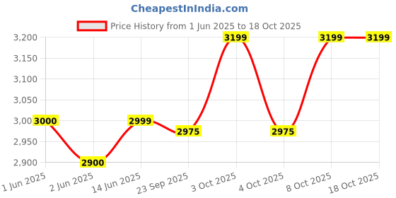 flipkart.com Pack of 33 Opalware Cello Imperial Rose Fantasy Opalware Dinner Set, 33 Pieces Dinner Set cello Price History Graph from 1 Jun 2025 to 18 Oct 2025