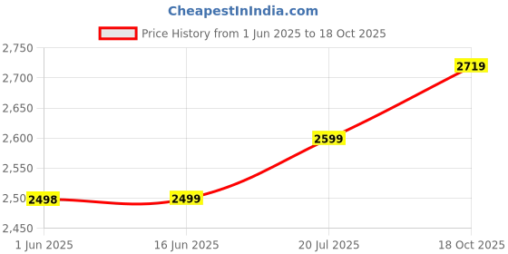 flipkart.com laopala Pack of 33 Opalware Classique Soul Passion 33 Pcs Dinner Set laopala Price History Graph from 1 Jun 2025 to 18 Oct 2025