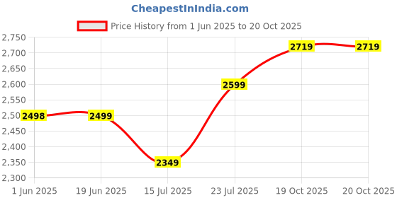 flipkart.com laopala Pack of 33 Opalware Dinner Set laopala Price History Graph from 1 Jun 2025 to 20 Oct 2025