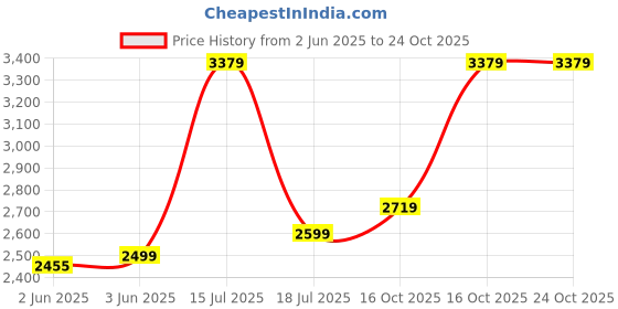 flipkart.com laopala Pack of 33 Opalware Diva Aster Blue 33 Pcs Dinner Set laopala Price History Graph from 2 Jun 2025 to 24 Oct 2025