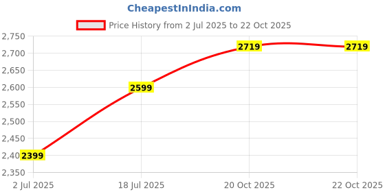 flipkart.com laopala Pack of 33 Opalware Diva Classique Blue Daisy super light & White, 100% Hygienic & Dishwasher safe Dinner Set laopala Price History Graph from 2 Jul 2025 to 20 Oct 2025