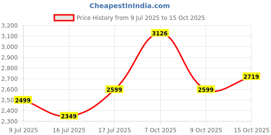 flipkart.com laopala Pack of 33 Opalware Diva Classique Collection Mysterio Black Dinner Set laopala Price History Graph from 9 Jul 2025 to 15 Oct 2025