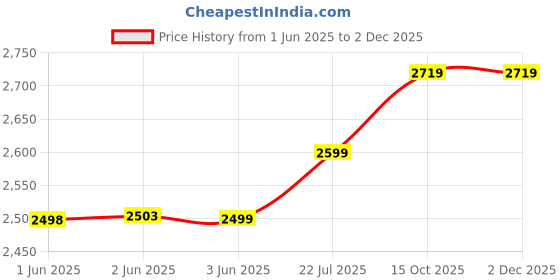 flipkart.com laopala Pack of 33 Opalware Diva Classique Collection Royal Iris Dinner Set laopala Price History Graph from 1 Jun 2025 to 2 Dec 2025