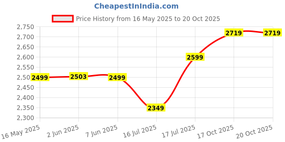 flipkart.com laopala Pack of 33 Opalware Diva Classique Collection Tulip Passion Dinner Set laopala Price History Graph from 16 May 2025 to 20 Oct 2025