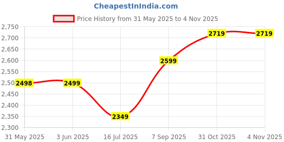 flipkart.com laopala Pack of 33 Opalware Diva Classique Flaming Red super light & White, 100% Hygienic & Dishwasher safe Dinner Set laopala Price History Graph from 31 May 2025 to 31 Oct 2025