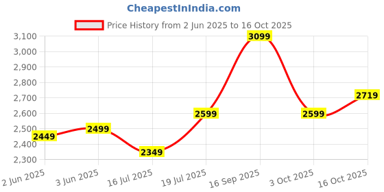 flipkart.com laopala Pack of 33 Opalware Diva Classique Juniper Blue Dinner Set laopala Price History Graph from 2 Jun 2025 to 16 Oct 2025