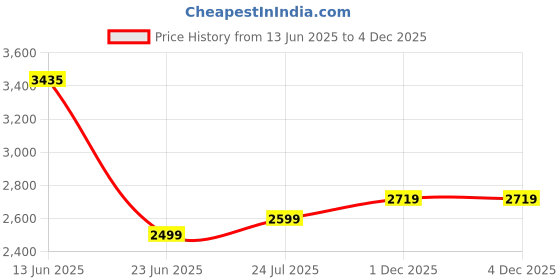 flipkart.com laopala Pack of 33 Opalware Diva Classique MYSTIQUE Dinner Set laopala Price History Graph from 13 Jun 2025 to 1 Dec 2025
