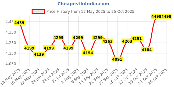 flipkart.com cello Pack of 33 Opalware Divine Amber Gold 33 pcs Dinner Set cello Price History Graph from 13 May 2025 to 24 Oct 2025