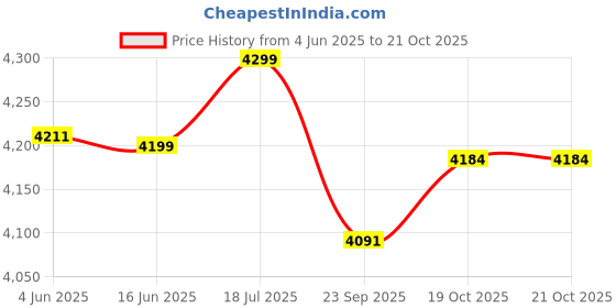flipkart.com cello Pack of 33 Opalware Divine Emperor 33 Pcs Dinner Set cello Price History Graph from 4 Jun 2025 to 21 Oct 2025
