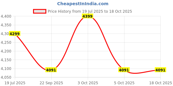 flipkart.com cello Pack of 33 Opalware Divine Silver 33 Pcs Dinner Set cello Price History Graph from 19 Jul 2025 to 18 Oct 2025