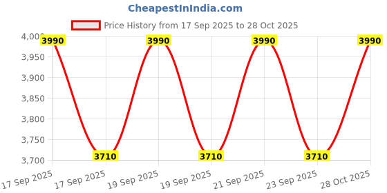 flipkart.com larah by borosil Pack of 33 Opalware Erba Dinner Set larah by borosil Price History Graph from 17 Sep 2025 to 28 Oct 2025