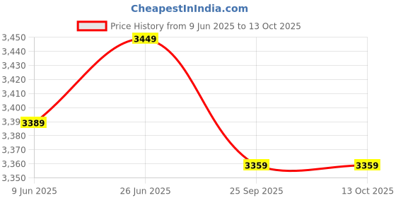 flipkart.com larah by borosil Pack of 33 Opalware Fabula Dinner Set larah by borosil Price History Graph from 9 Jun 2025 to 12 Oct 2025