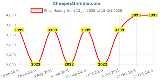 flipkart.com larah by borosil Pack of 33 Opalware Fiore Dinner Set larah by borosil Price History Graph from 13 Jul 2025 to 13 Oct 2025