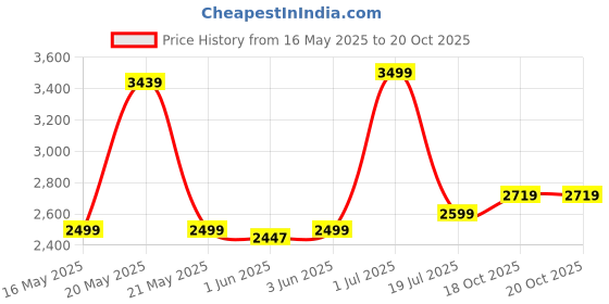 flipkart.com laopala Pack of 33 Opalware Fluted Green Dinner Set laopala Price History Graph from 16 May 2025 to 20 Oct 2025