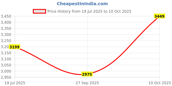 flipkart.com cello Pack of 33 Opalware Imperial Red Rose Fantasy Dinner Set cello Price History Graph from 19 Jul 2025 to 10 Oct 2025