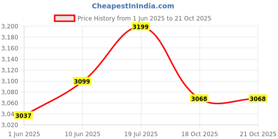 flipkart.com cello Pack of 33 Opalware Imperial Winter Frost Opalware 33 Pcs Dinner Set cello Price History Graph from 1 Jun 2025 to 20 Oct 2025