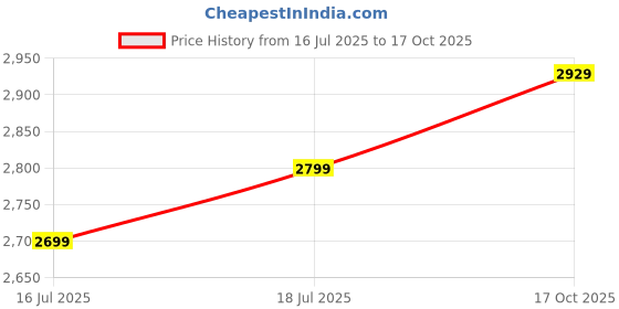 flipkart.com laopala Pack of 33 Opalware Ivory Grace Blue 33 PCs Dinner Set laopala Price History Graph from 16 Jul 2025 to 17 Oct 2025
