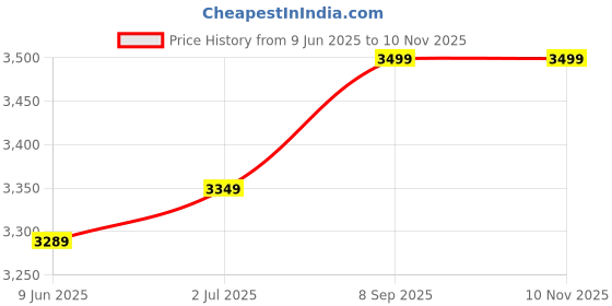 flipkart.com luminarc Pack of 33 Opalware Made in United Arab Emirates(UAE) French style design Aliya blue Dinner Set luminarc Price History Graph from 9 Jun 2025 to 10 Nov 2025