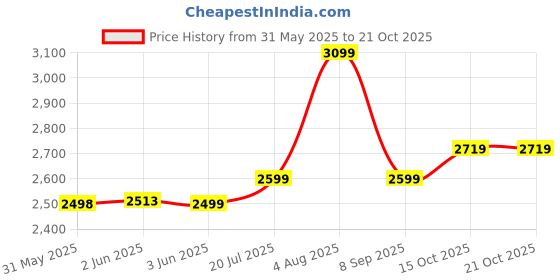 flipkart.com laopala Pack of 33 Opalware Misty Drops Dinner Set laopala Price History Graph from 31 May 2025 to 19 Oct 2025