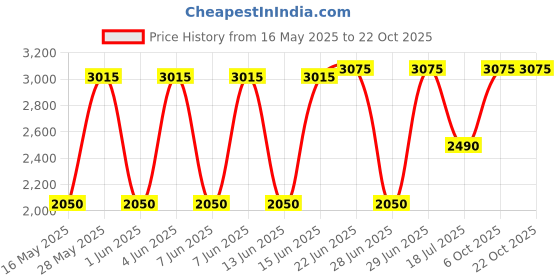 flipkart.com laopala Pack of 33 Opalware Mystrio Black Dinner Set laopala Price History Graph from 16 May 2025 to 21 Oct 2025