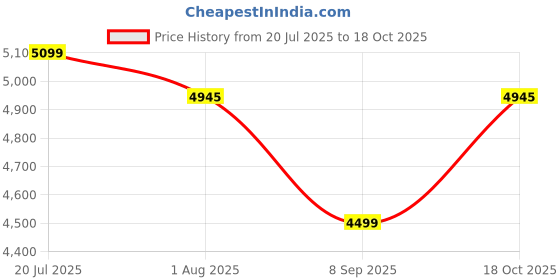 flipkart.com laopala Pack of 33 Opalware Persian Silver Dinner Set laopala Price History Graph from 20 Jul 2025 to 18 Oct 2025