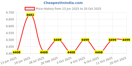 flipkart.com laopala Pack of 33 Opalware Regent Blue Opalware Dinner Set (Set of 33pcs) Dinner Set laopala Price History Graph from 13 Jun 2025 to 19 Oct 2025
