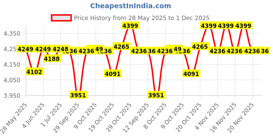 flipkart.com cello Pack of 33 Opalware Solitaire Series BLU 33 pcs Dinner Set cello Price History Graph from 28 May 2025 to 30 Nov 2025