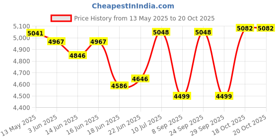 flipkart.com laopala Pack of 33 Opalware Sovrana Collection Moraccan Gold Dinner Set laopala Price History Graph from 13 May 2025 to 20 Oct 2025