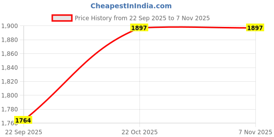 flipkart.com limetro steel Pack of 33 Stainless Steel 33 Pcs Set Premium Quality stainless steel Dinner Set limetro steel Price History Graph from 22 Sep 2025 to 2 Nov 2025
