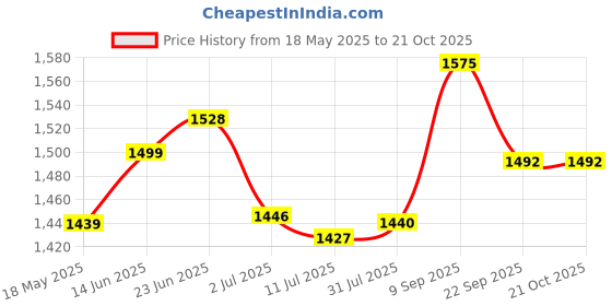 flipkart.com limetro steel Pack of 33 Stainless Steel Laser Printed (Flawer-4) Dinner Set limetro steel Price History Graph from 18 May 2025 to 21 Oct 2025