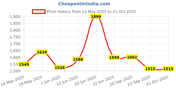 flipkart.com limetro steel Pack of 33 Stainless Steel Laser Printed Serves 4 Dinner Set limetro steel Price History Graph from 14 May 2025 to 19 Oct 2025