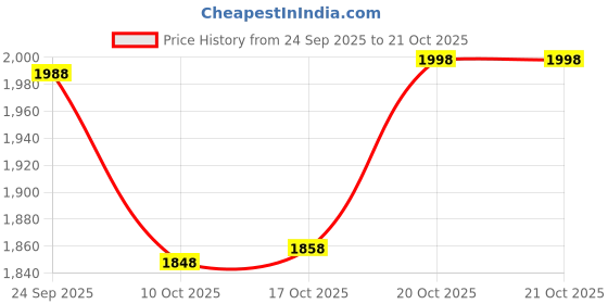 flipkart.com maharaja melamine Pack of 34 Melamin 7 Days Round Melamine Dinner Set, 34 Pieces, Service for 6, White and Blue. Dinner Set maharaja melamine Price History Graph from 24 Sep 2025 to 20 Oct 2025