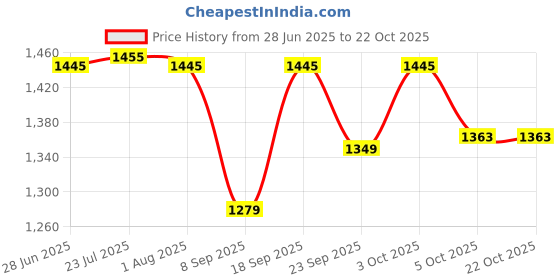 flipkart.com inpro Pack of 34 Melamin Banana Leaf Melamine Dinner Set-Dinnerware for Outdoor & Indoor Parties Dinner Set inpro Price History Graph from 28 Jun 2025 to 21 Oct 2025