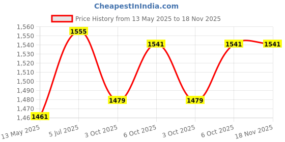 flipkart.com home-pro Pack of 34 Melamin Glamour, Stain Resistant, Beautiful Unique Flower Design Crockery Dinnerware Dinner Set home-pro Price History Graph from 13 May 2025 to 18 Nov 2025