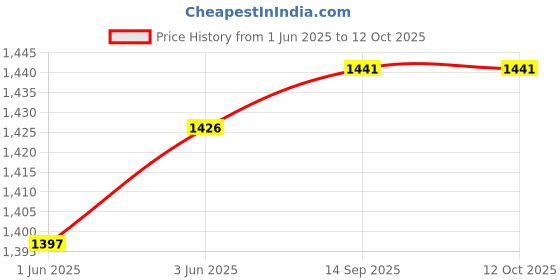 flipkart.com rgu Pack of 34 Melamin Round Dinner Set Serve for 10 Person Dinner Set rgu Price History Graph from 1 Jun 2025 to 11 Oct 2025
