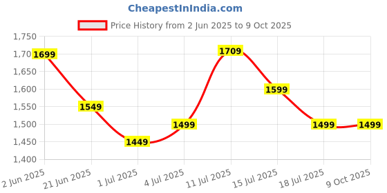 flipkart.com cello Pack of 34 Opalware Dazzle Opalware Tropical Lagoon Dinner Set |Crockery Set |White Dinner Set cello Price History Graph from 2 Jun 2025 to 9 Oct 2025