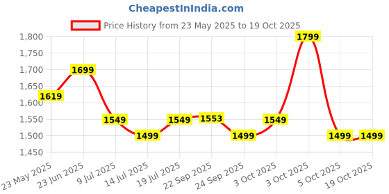 flipkart.com larah by borosil Pack of 34 Opalware Galaxy Pastel Crockey Set for Dining & Gifting, Plate & Bowl Dinner Set larah by borosil Price History Graph from 23 May 2025 to 19 Oct 2025