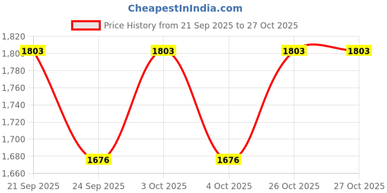 flipkart.com limetro steel Pack of 34 Stainless Steel Laser Printed Flawer Design (Serves 5) Dinner Set limetro steel Price History Graph from 21 Sep 2025 to 27 Oct 2025