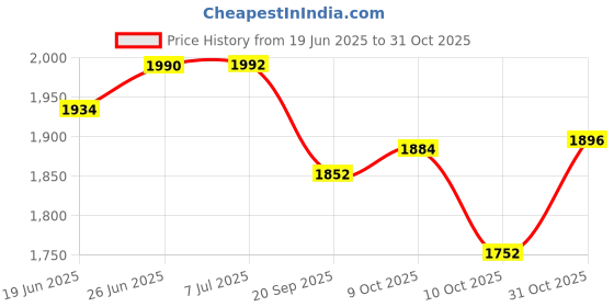 flipkart.com klassi kichen Pack of 34 Stainless Steel Steel Laser Printed Flower Dinner Set (Set of 34-Serves 5) Dinner Set klassi kichen Price History Graph from 19 Jun 2025 to 31 Oct 2025