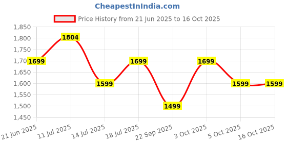 flipkart.com cello Pack of 35 Opalware Blue Swirl Dazzle Dinner Set cello Price History Graph from 21 Jun 2025 to 16 Oct 2025