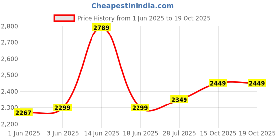 flipkart.com laopala Pack of 35 Opalware Dainty Swrils Dinner Set laopala Price History Graph from 1 Jun 2025 to 19 Oct 2025
