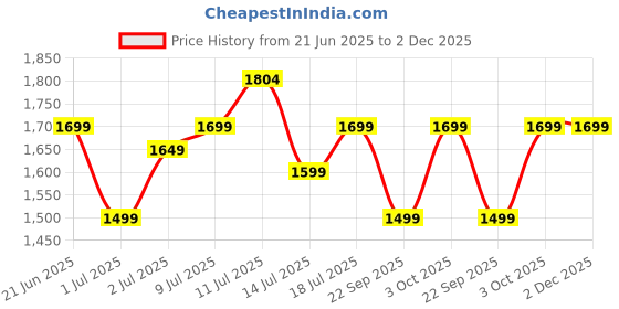 flipkart.com cello Pack of 35 Opalware Dazzle Secret Garden Dinner Set cello Price History Graph from 21 Jun 2025 to 1 Dec 2025
